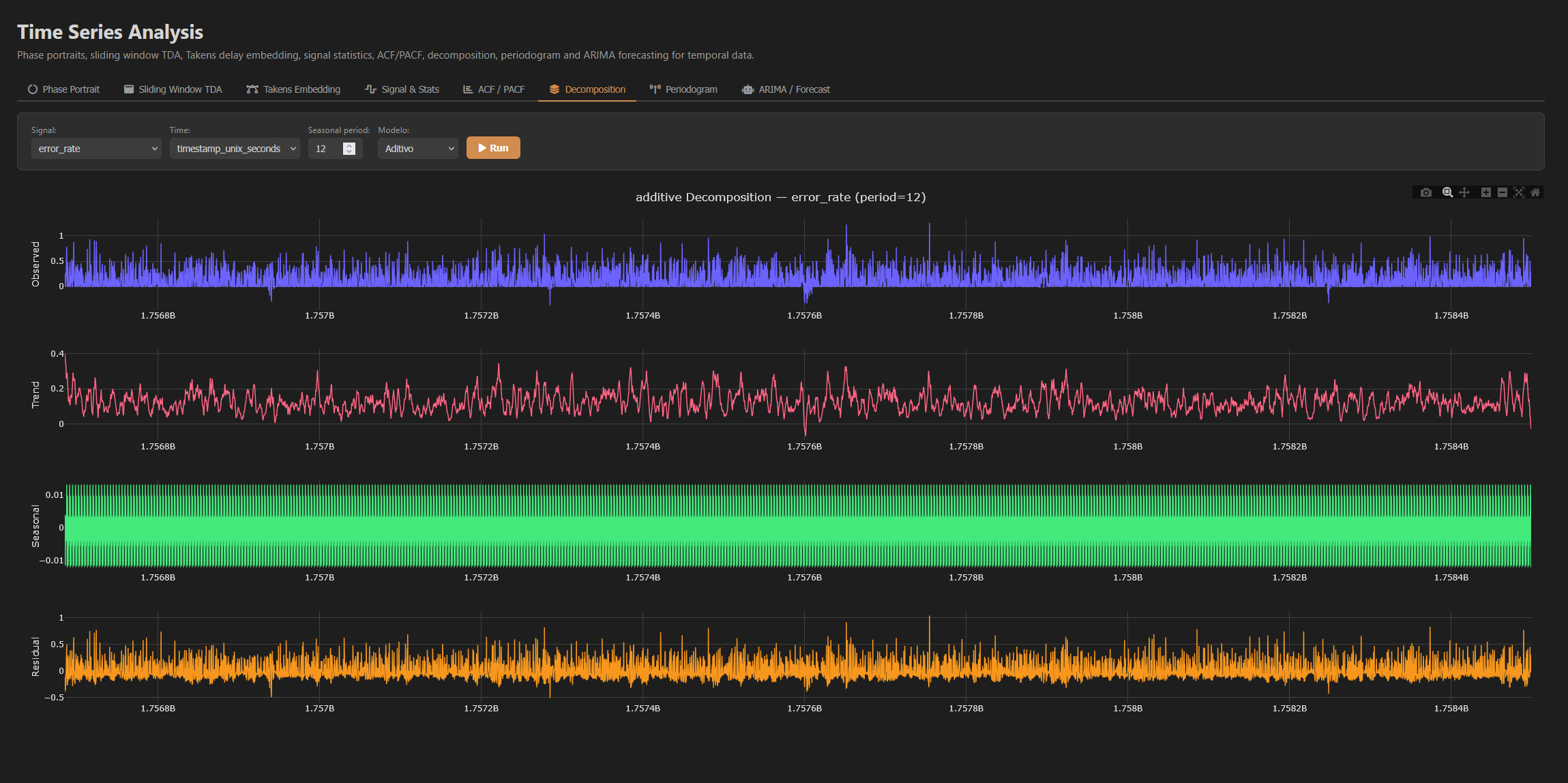 Time Series Decomposition