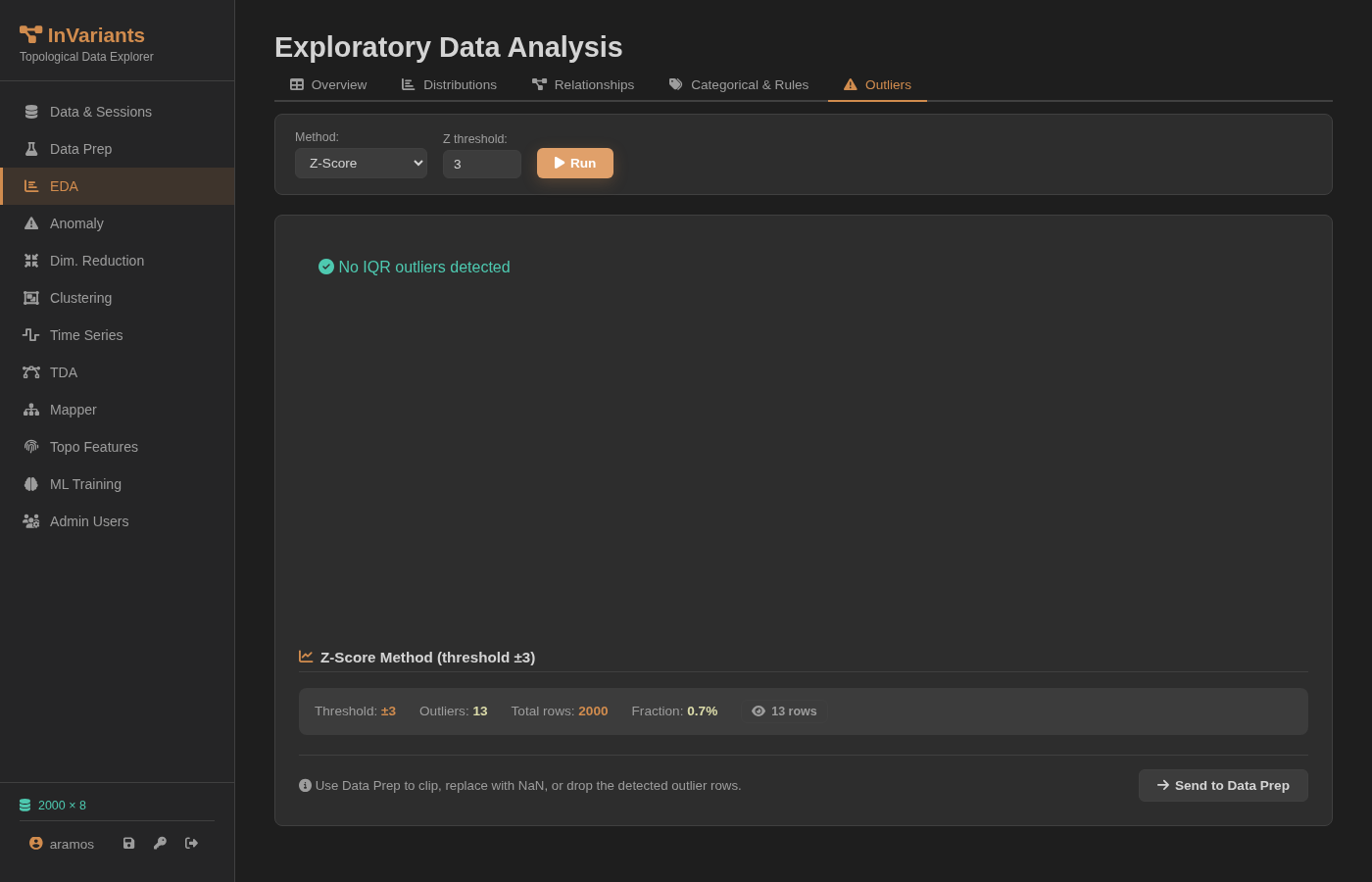 Z-Score: 13 outliers detected out of 2000