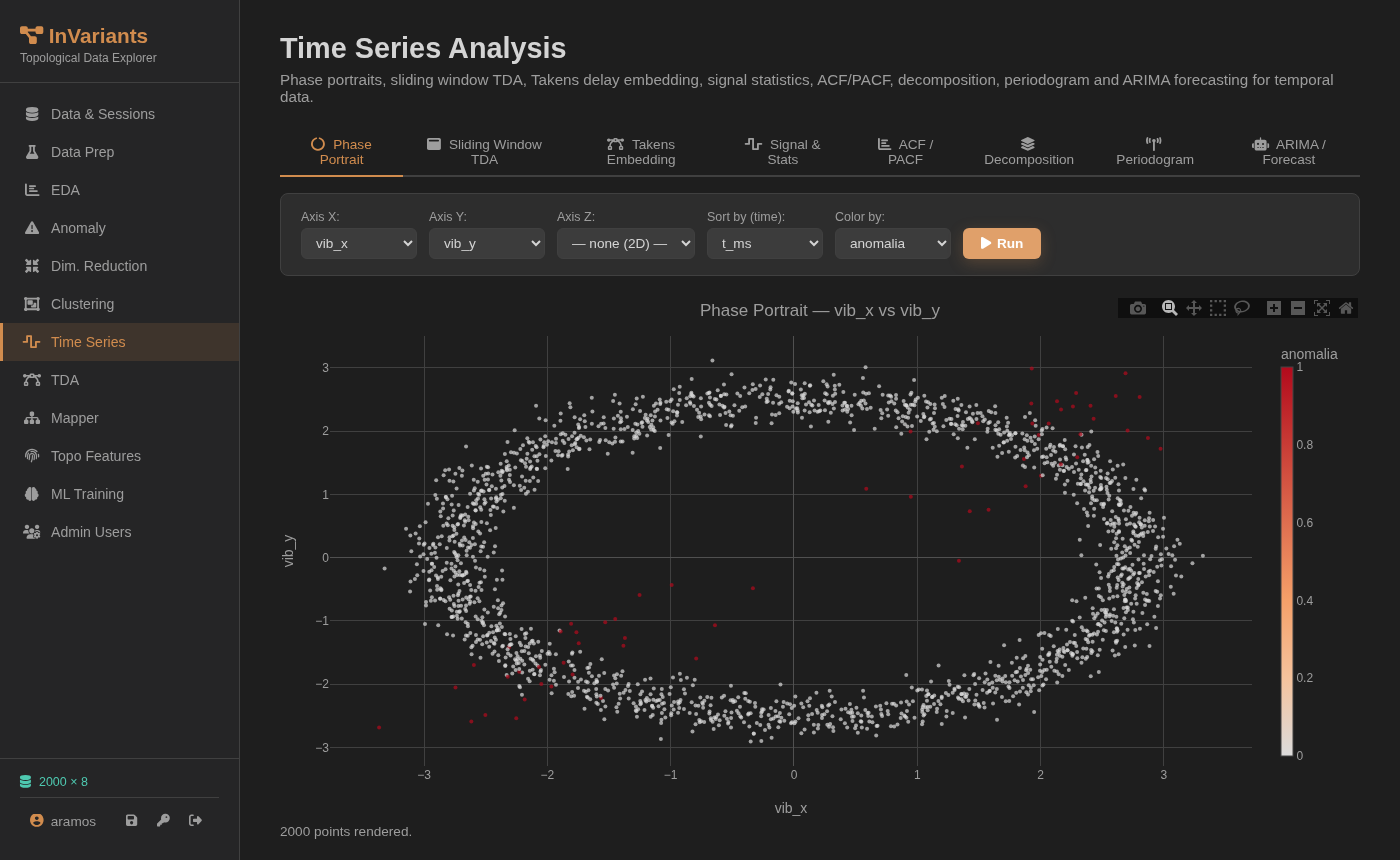 Phase Portrait vib_x vs vib_y — ellipse with anomalies outside